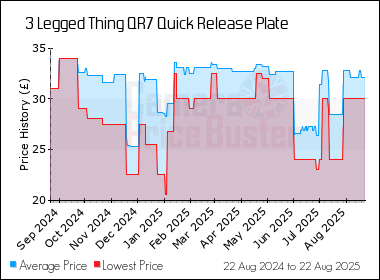 Best Price History for the 3 Legged Thing QR7 Quick Release Plate